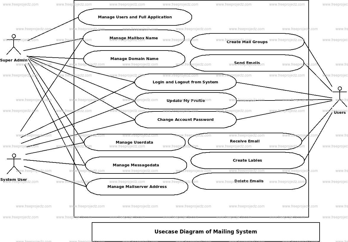 Mailing System Use Case Diagram | Academic Projects